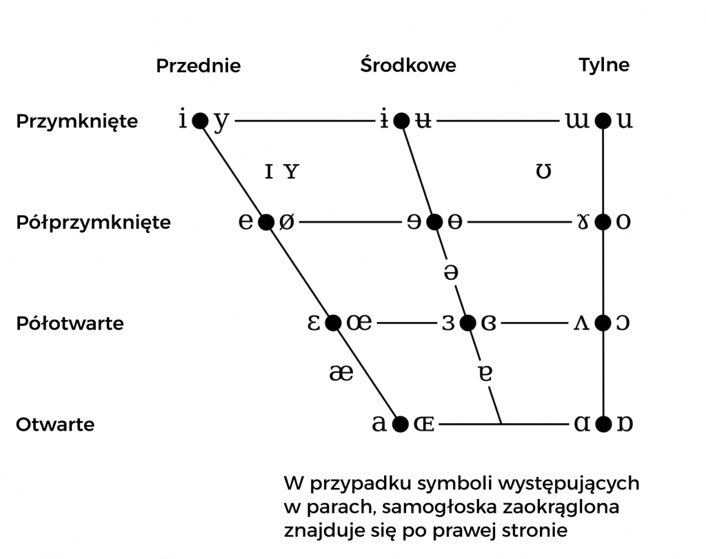 Diagram samogłoskowy, także czworobok samogłoskowy