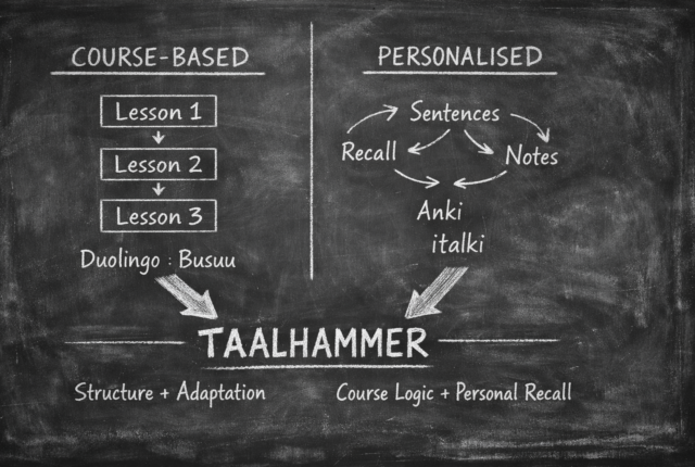 Black and white chalkboard diagram comparing language learning app approaches: course-based apps (Duolingo, Busuu) shown as linear lessons on the left, personalised tools (Anki, italki) shown as flexible recall loops on the right, with Taalhammer centered below as a language learning app combining structured courses and personalised recall.